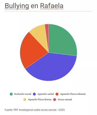 bullying en rafaela