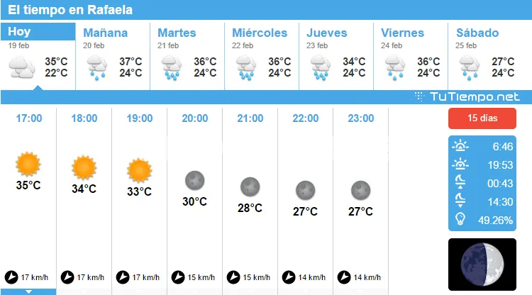 Pronóstico semanal 