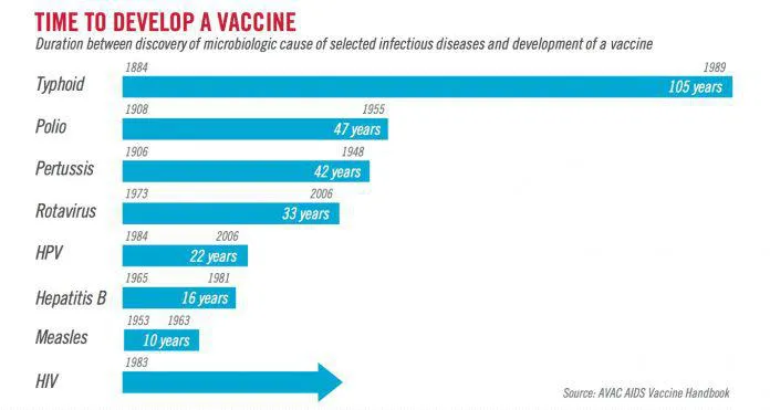 Tiempo en que se tardó en desarrollar algunas vacunas