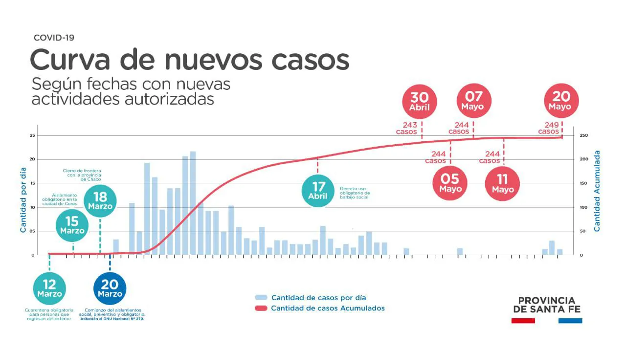 Curva de nuevos casos