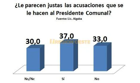 Gráfico 2 Gráfico 2