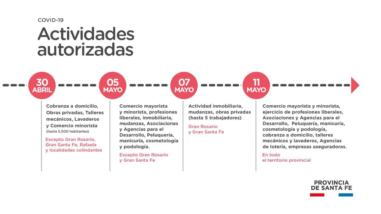 Actividades autorizadas