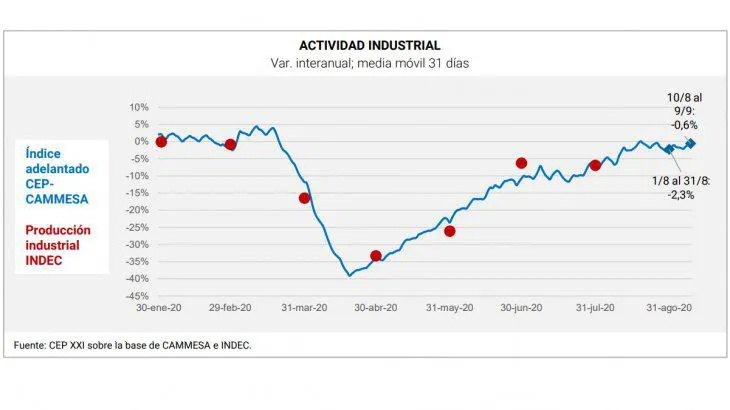 actividad-industrial