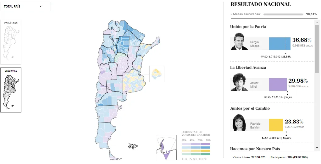 Resultados Argentina Elecciones Generales Presidente 2023