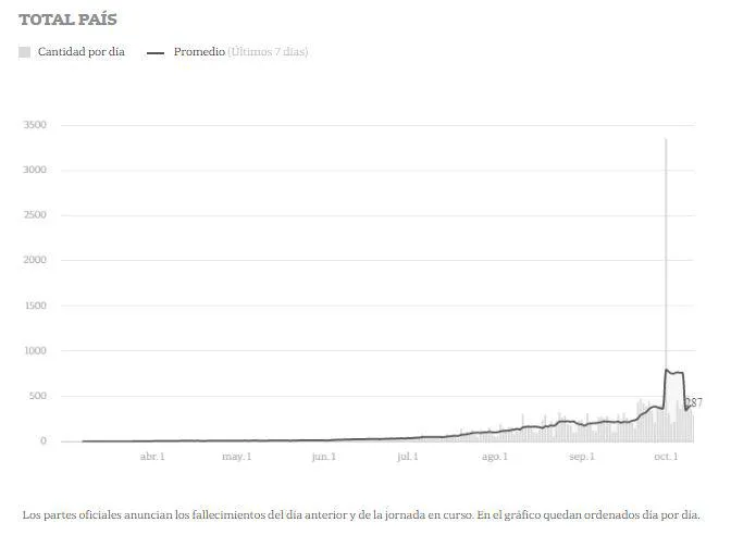 4 total fallecidos por dia