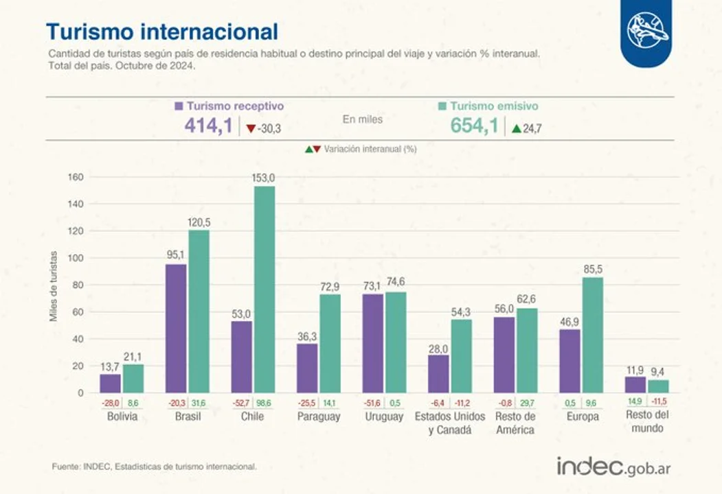 Informe turismo indec