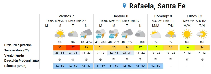 Clima Rafaela