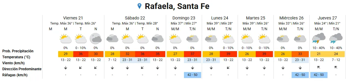 Pronostico Ola de Calor