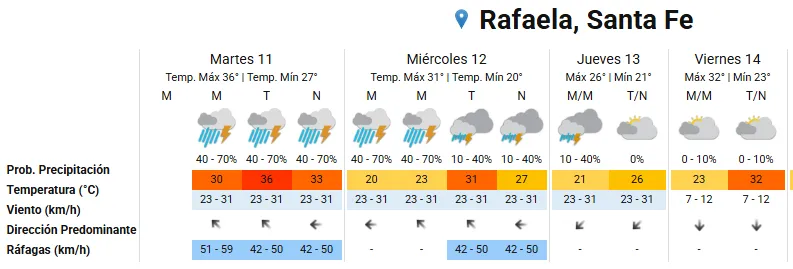Pronóstico Rafaela