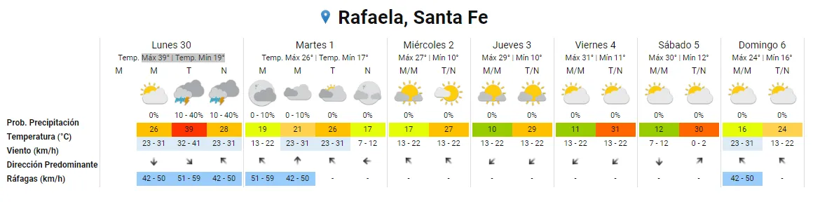 Clima Rafaela Octubre