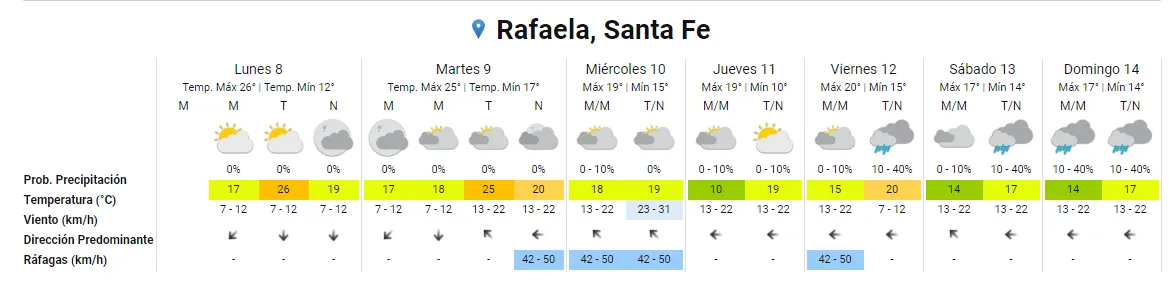 Pronostico Semanal para Rafaela