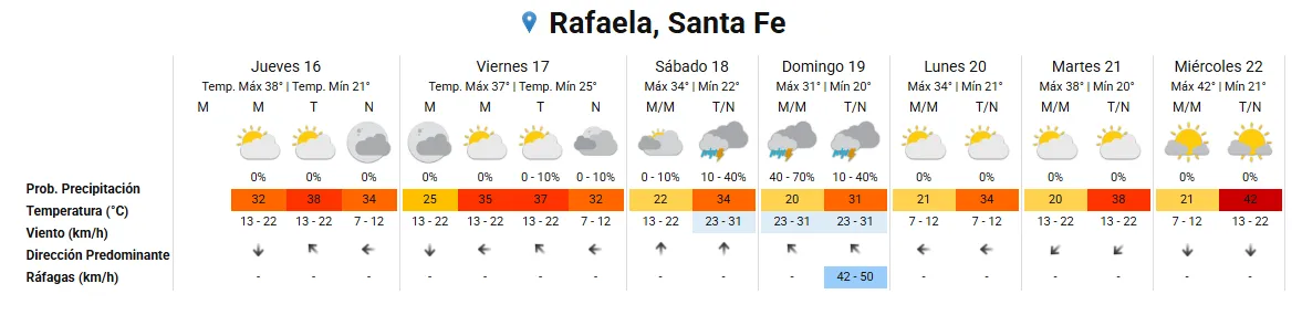 Clima en Rafaela