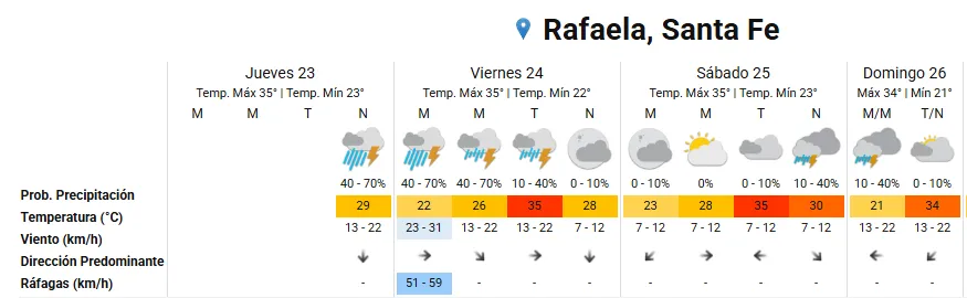Clima Rafaela 24-01-2025