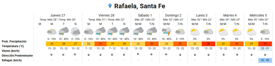 Clima en Rafaela