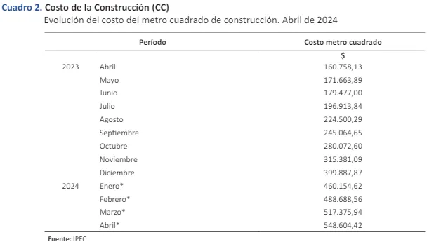 incremento costo de la construcción en santa fe