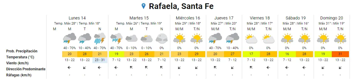 Pronostico extendido Rafaela 14 al 20 de octubre