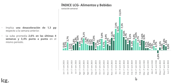 Inflación alimentos LCG
