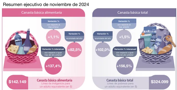 Canasta Básica alimentos noviembre 2024