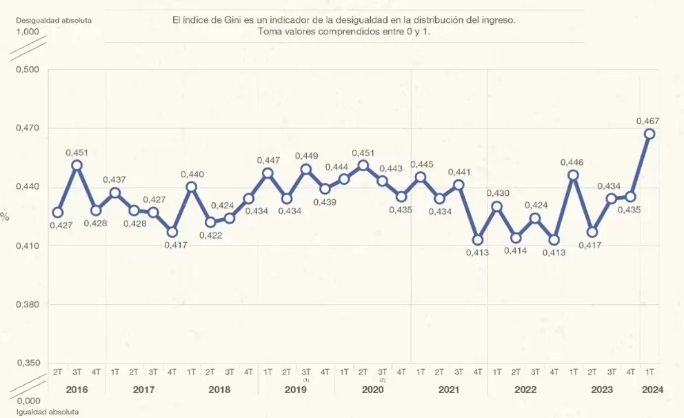 Distribución de ingresos 2024